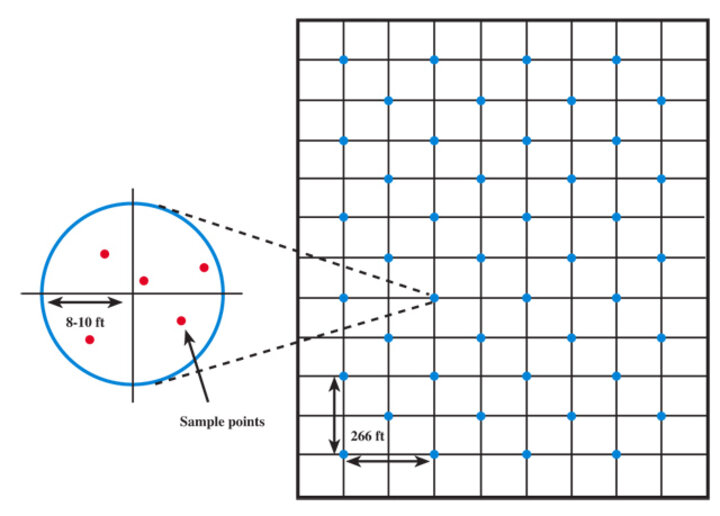 soil sampling points chart