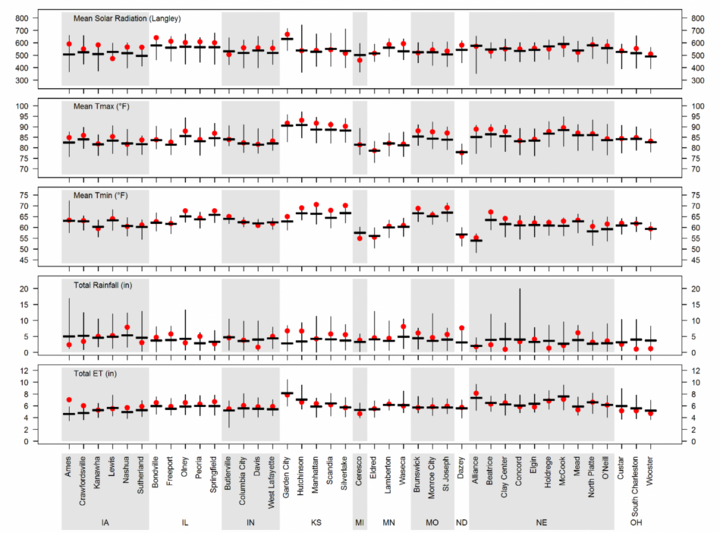 Chart howing factors affecting crop growth at each site