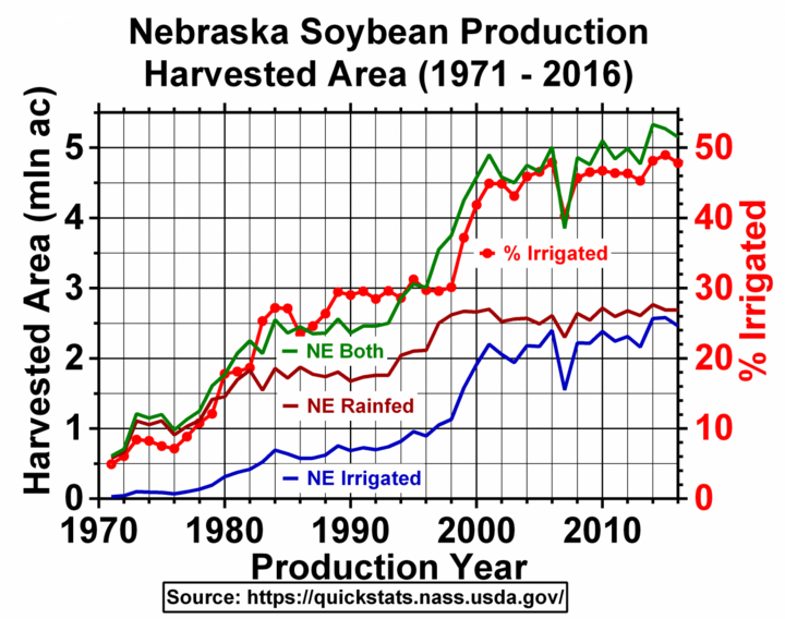 Chart of soybean acreage data