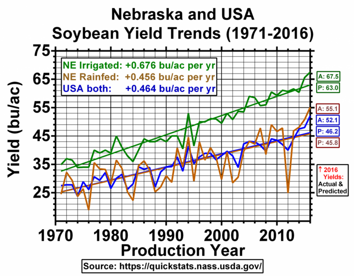 Chart of soybean yield data