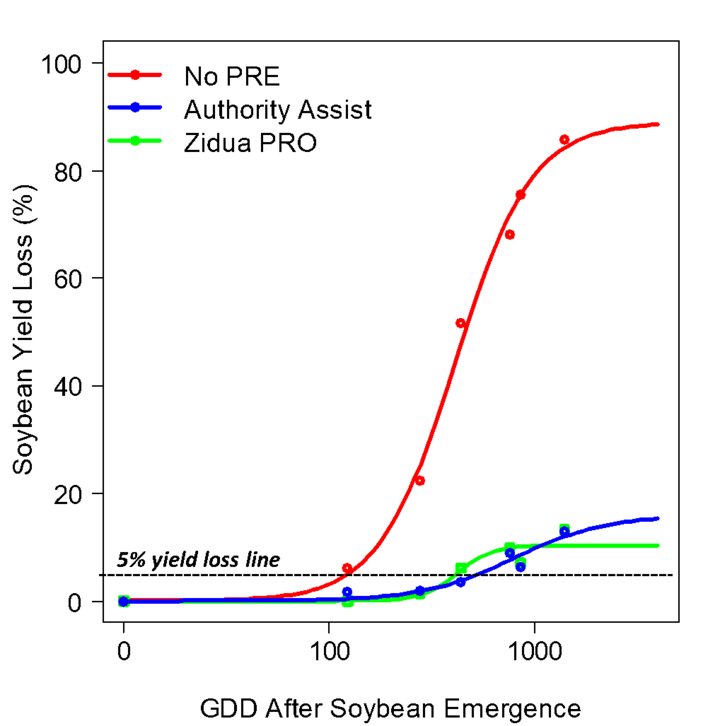 Graph of critical time of weed control in soybean