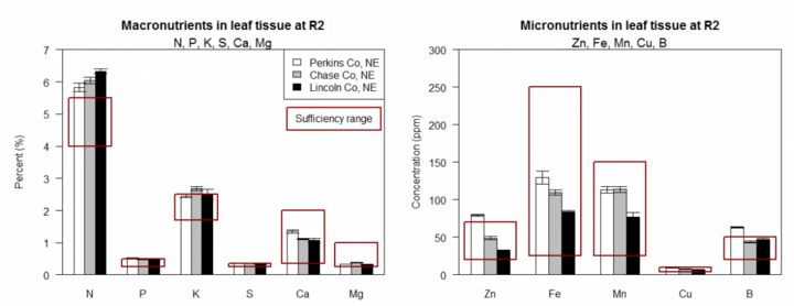 Charts of macro- and micronutrients at R2