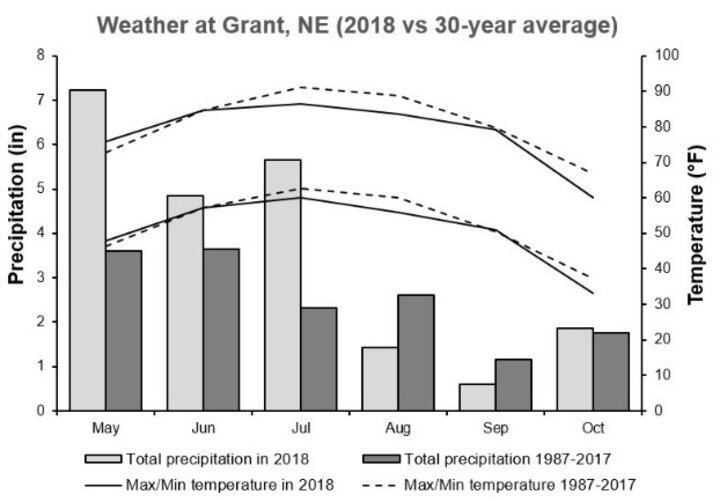 Weather conditions including total monthly precipitation and maximum and minimum temperatures at Grant, NE 