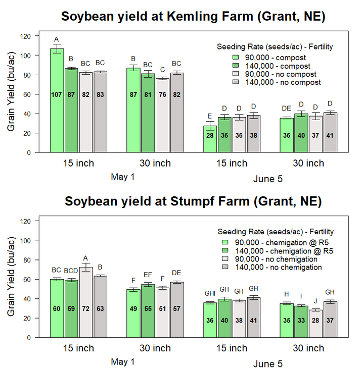 Impact of planting date (May 1 vs June 5), row spacing (15 inch vs 30 inch), seeding rates (90,000 vs 140,000 live seeds/ac) and fertility regimes at Kemling Farm and Stumpf Farm during 2018 growing season in Grant, NE. 