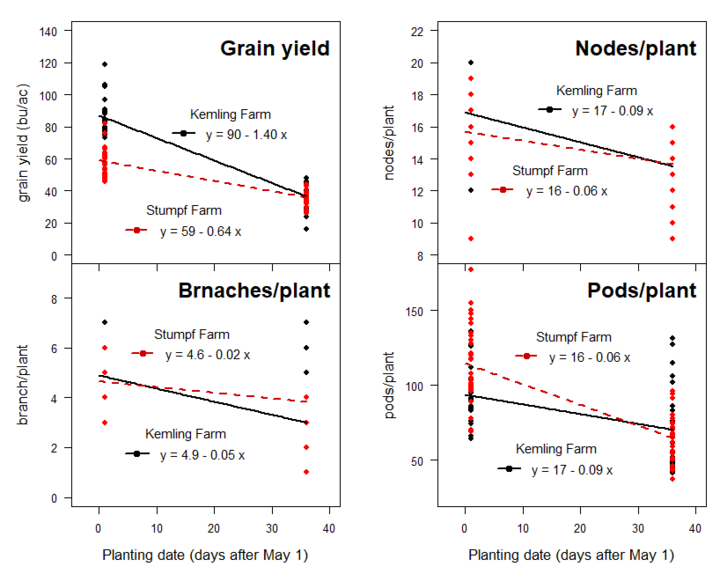 Graphs of Effects of planting date on soybean yield at Kemling Farm and Stumpf Farm  
