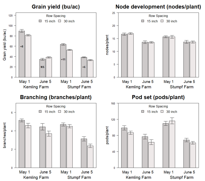 Graphs of Impact of planting dates and row spacing on grain yield 