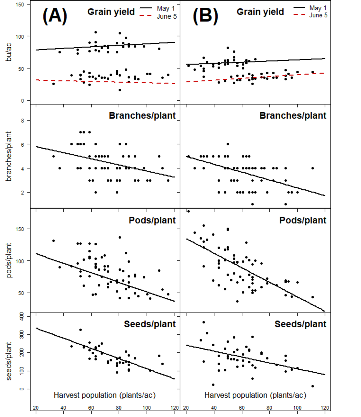 Graphs of Impact of harvest population on soybean grain yield and yield components
