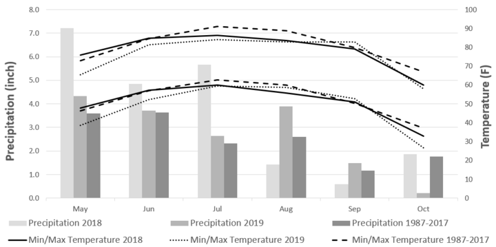 Graph of Weather conditions during the 2018 and 2019 growing season at Grant