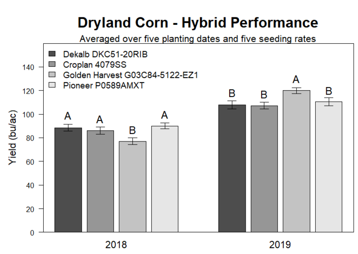 Graph of Yield (bu/ac) of four hybrids during 2018 and 2019 growing season at Grant, NE