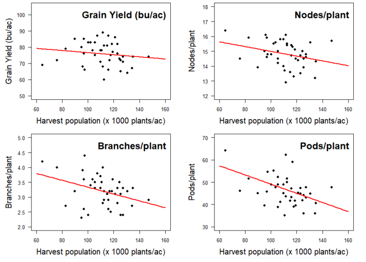 Graph of No yield (bu/ac) response of soybean to increasing harvest population