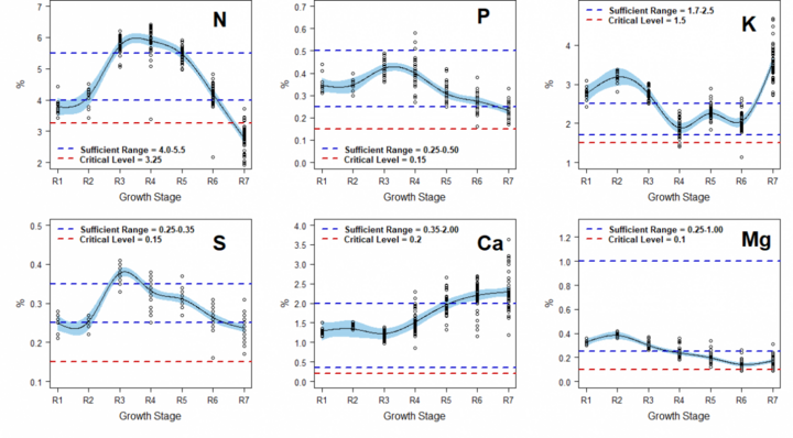 Graph of Change in concentration of macronutrients