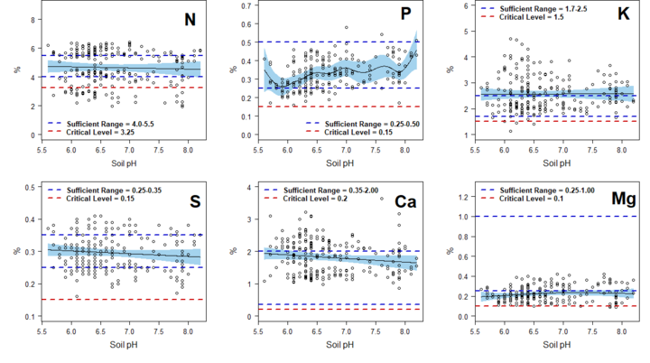 Graph of Change in concentration of macronutrients