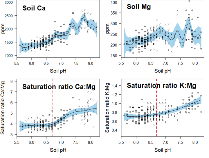 Graph of Concentration of Ca and Mg