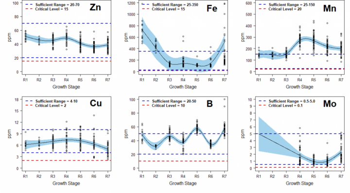 Graph of Change in concentration of micronutrients