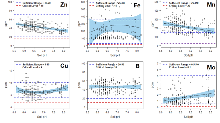 Graph of Change in concentration of micronutrients