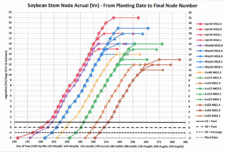 Chart showing soybean node accrual