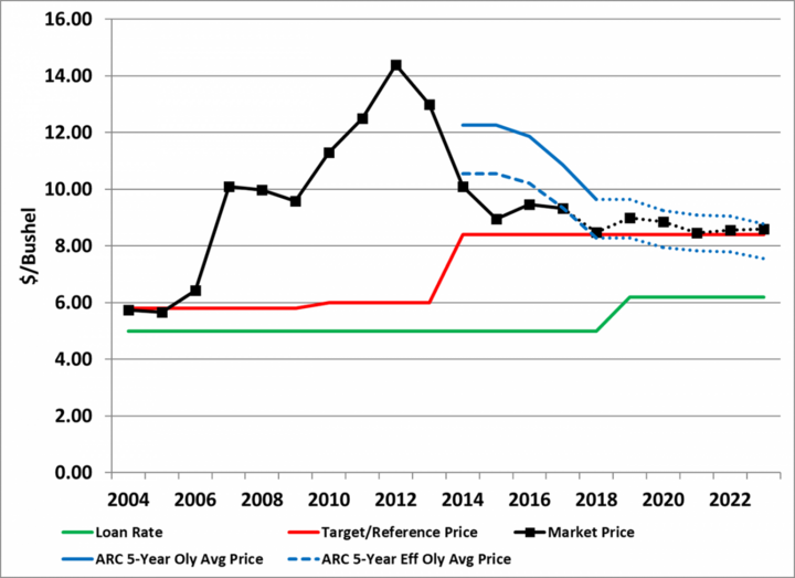 Chart of soybean prices, PLC, and ARC price protection over time