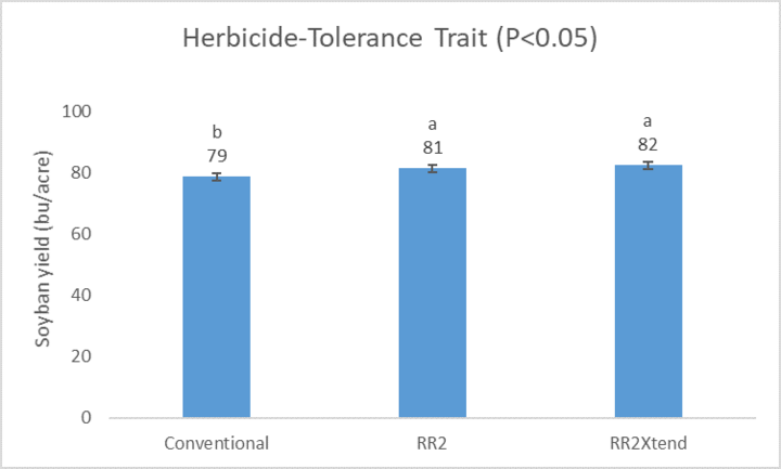 Soybean trial data