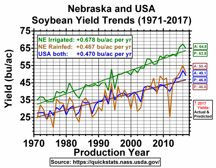 Chart of soybean yield trend for 1971-2017