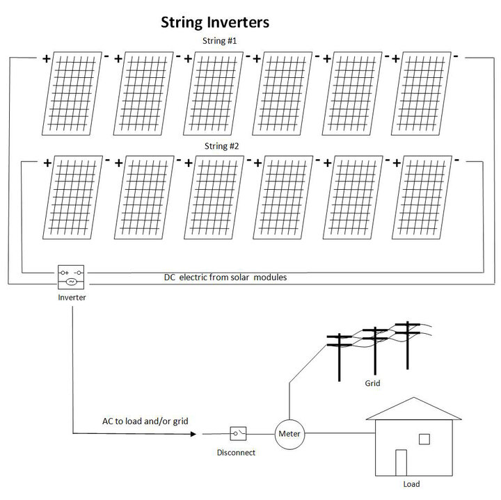 string inverters