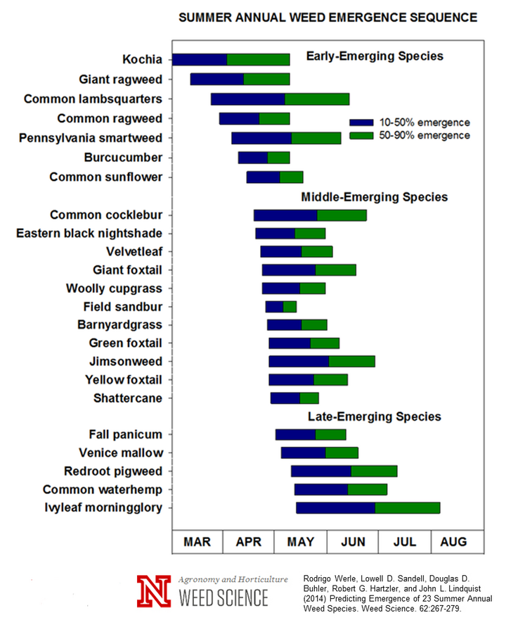 Calendar chart of summer annual weed emergence sequence