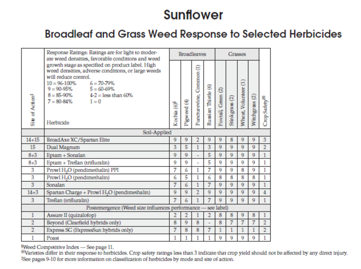 sunflower herbicide efficacy table