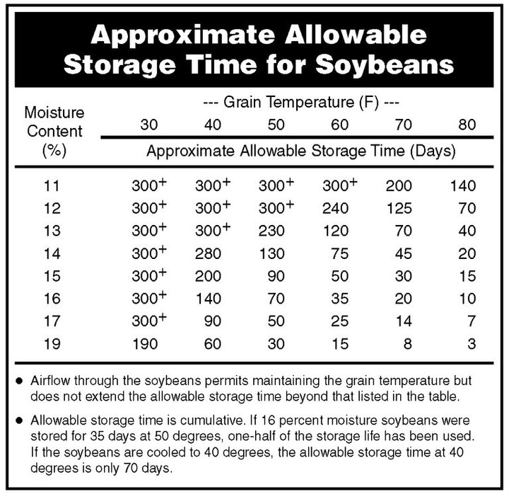 Allowable times at various temperatures for storing soybeans