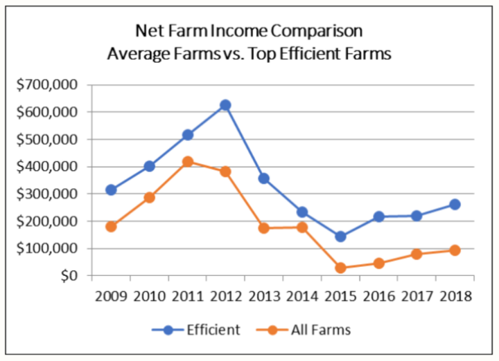 Chart showing 2009-2018 net farm incomes for average farmers and top efficient farms