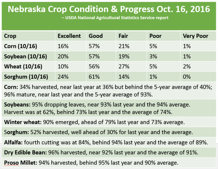 usda-NE-crop-report-10-17