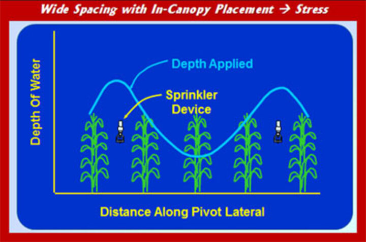 Irrigation chart