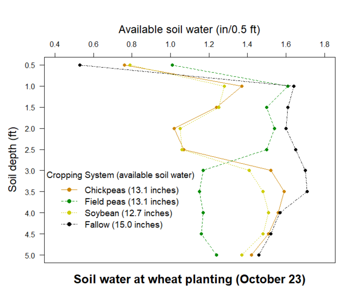 Graph of Plant available soil water (inches/0.5 foot) and water extraction patterns for selected rotational crops. 