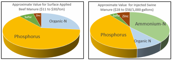 Charts showing values of beef and swine manure