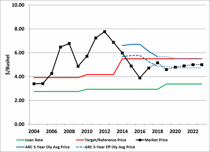 Chart of wheat prices, PLC, and ARC price protection over time