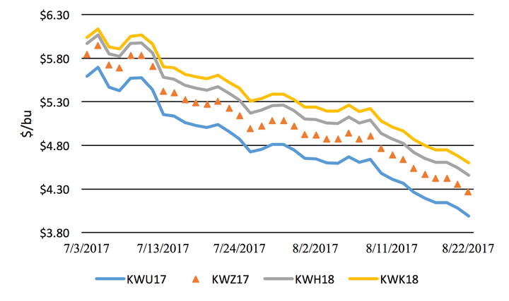 Winter futures prices