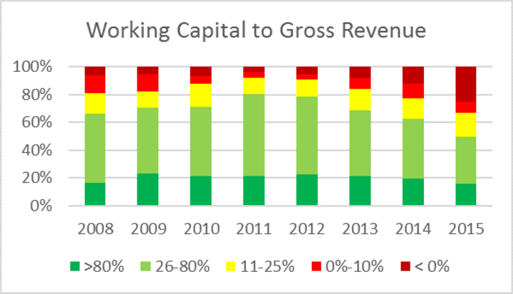 Chart showing changes in working capital, from Tina Barrett