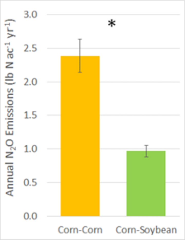 graph of corn and soybean vs annual N2O emissions from NebGuide