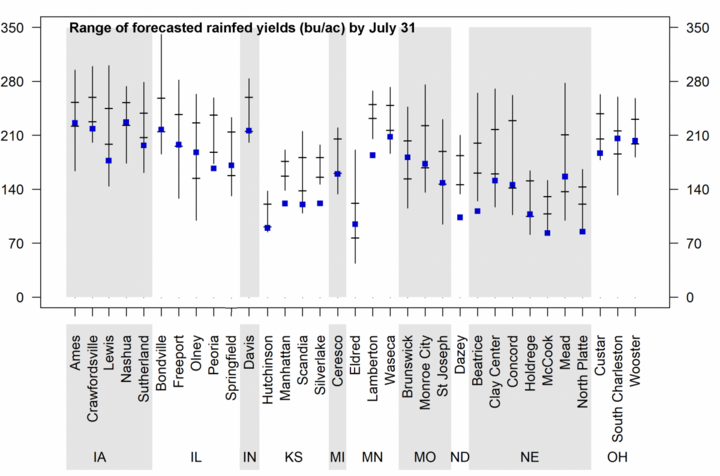 Yield plot of dryland sites