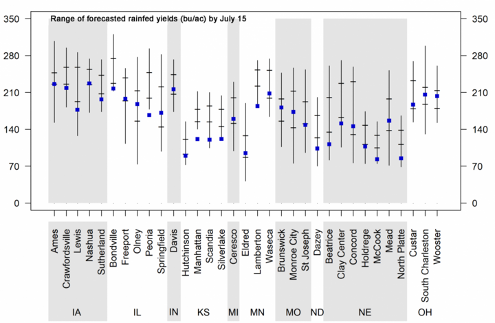 Yield plot of dryland sites
