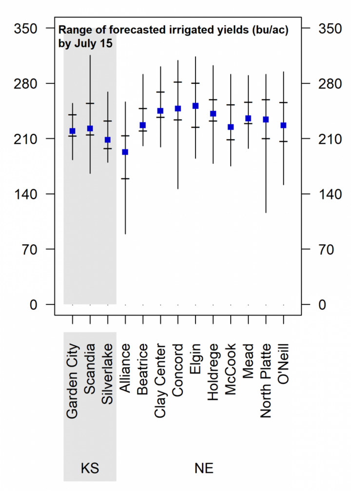 Yield plot of irrigated sites