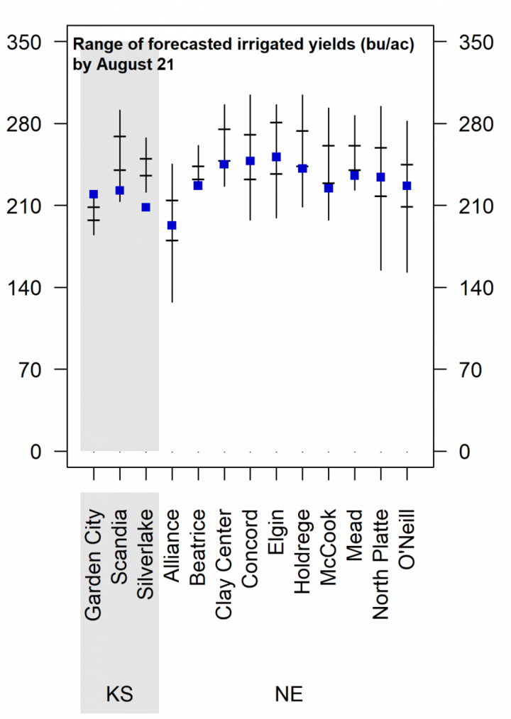 Yield plot of irrigated sites