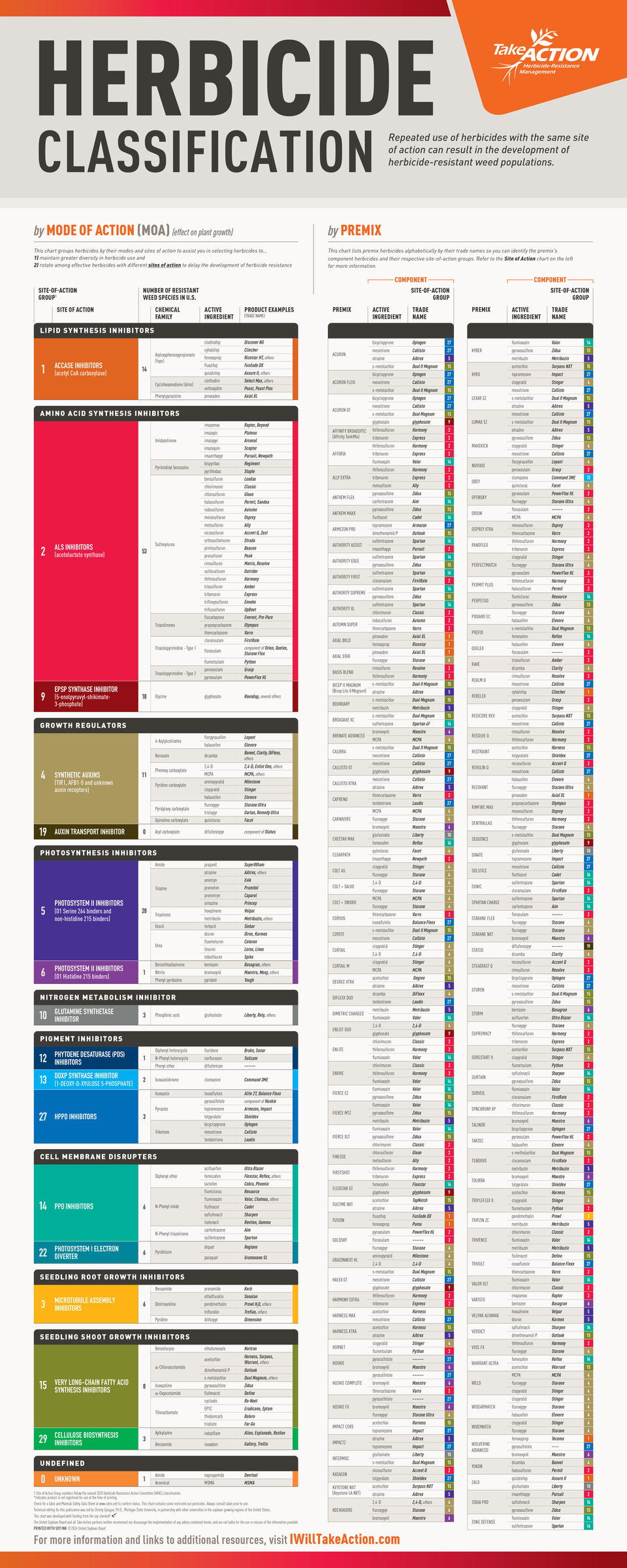 herbicide classification chart