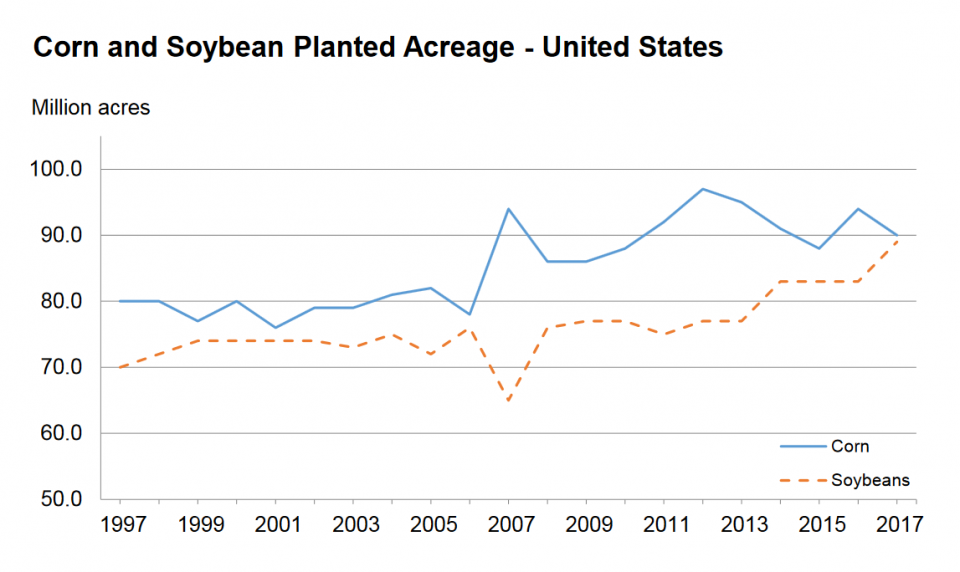 USDA chart of US corn soybean acreage 1997-2017