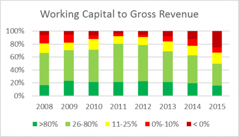 Chart showing farm working capital changes over several years