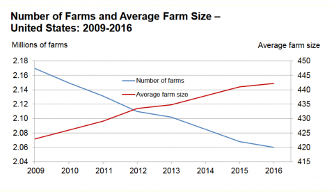 USDA NASS graph of US number of farms and farm size 2009-2016