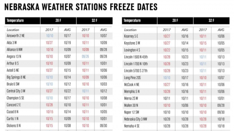 Table of freeze dates and average freeze dates for 2017