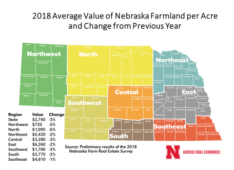 Figure 1. The 2018 statewide average market value of farmland in Nebraska, at $2,745 per acre, declined 3% from a year ago. Average values decreased in all eight districts. (Source: Preliminary report from the 2018 Nebraska Farm Real Estate Market Survey)