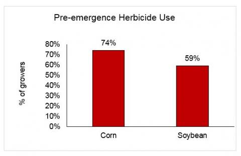Chart showing percentage use of pre-emergence herbicides among corn and soybean growers