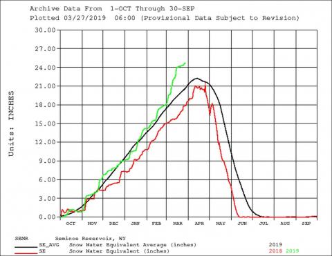 Bureau of Reclamation Wyoming Area Office Snow Water Content graph for the Seminoe Reservoir