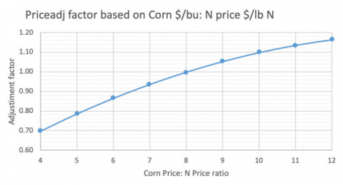Price adjustment graph for N in corn