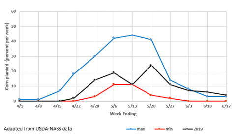 corn planted vs week ending graph